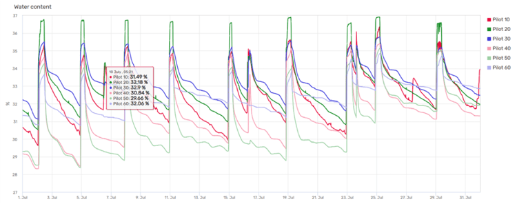Grafiek met vochtdata uit sensoren en kalibratie via grondboringen – irrigatie gestuurd door data, maand juli.